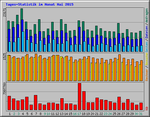 Tages-Statistik im Monat Mai 2015