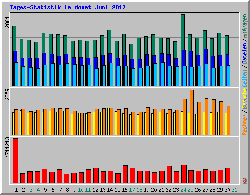 Tages-Statistik im Monat Juni 2017