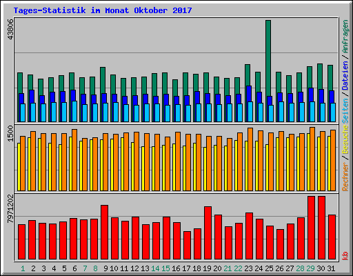 Tages-Statistik im Monat Oktober 2017