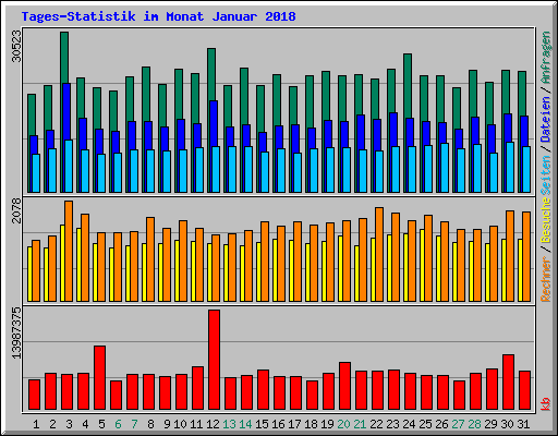 Tages-Statistik im Monat Januar 2018