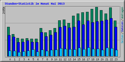 Stunden-Statistik im Monat Mai 2013