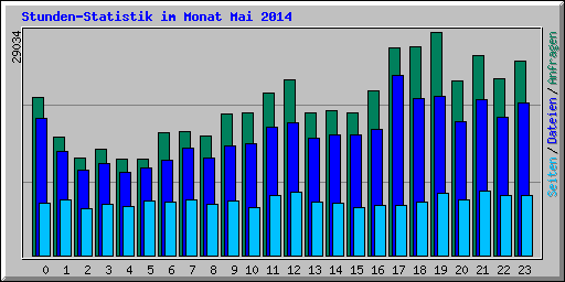 Stunden-Statistik im Monat Mai 2014