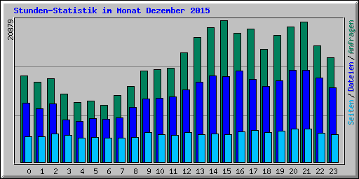 Stunden-Statistik im Monat Dezember 2015