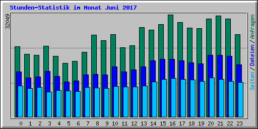 Stunden-Statistik im Monat Juni 2017