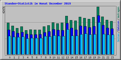 Stunden-Statistik im Monat Dezember 2019